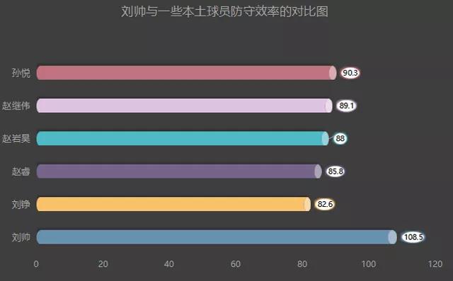 深度丨数据不升反降，探花郎刘帅想立足联盟，到底还需提升什么？