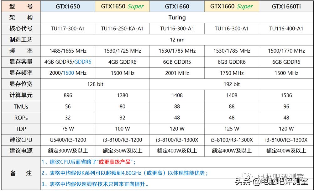 1月装机走向与推荐,2021年3月装机走向与推荐