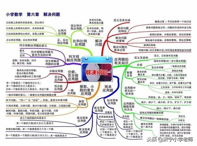 1-6年级小学数学思维导图,整理小学数学一到六年级思维导图