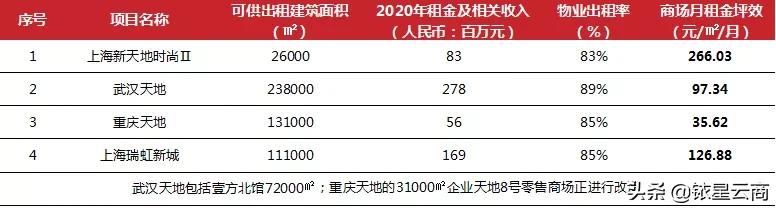 商业地产坪效,商业地产公司2020