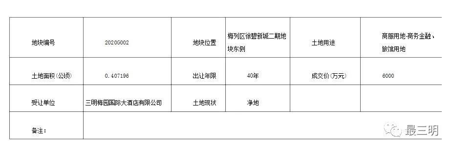 三明新地标建筑,三明即将开发的地块