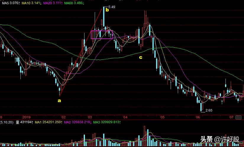 你真的明白什么是主力吗,老鸭头形态牛股有哪些
