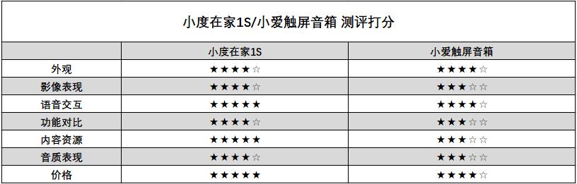 大屏幕vs小屏幕平板,大屏小度在家