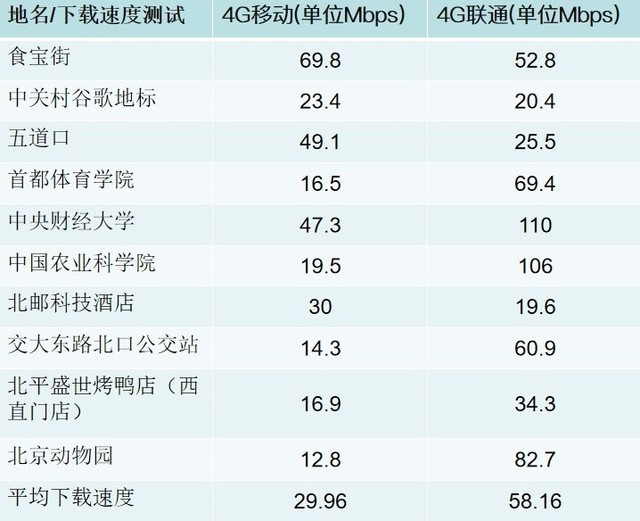 4G真降速了？我测试了北京十个地方找到真相