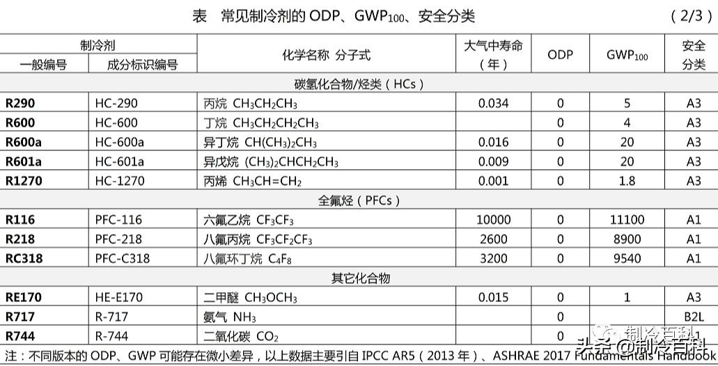 制冷专业知识资料,制冷人要懂的空调知识你懂吗