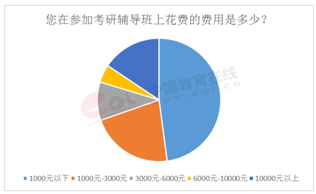 写给2021考研*党**：要不要报辅导班？别争了，用数据说话