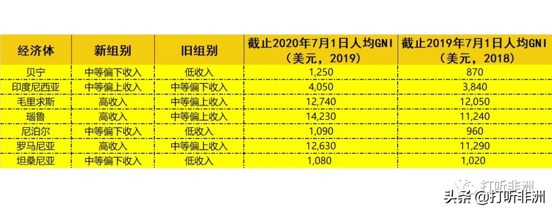 高收入、低收入非洲国家有哪些？最新分类列表出炉