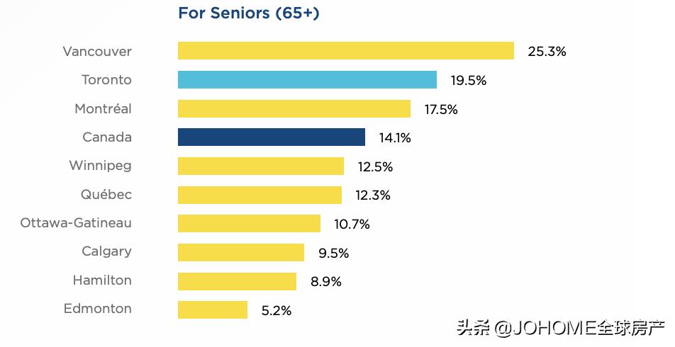 加拿大最穷城市多伦多,多伦多为何是加拿大第一大城市