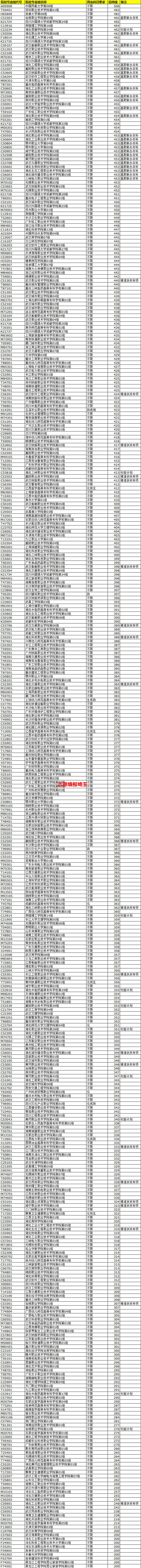 湖北省2023高考普通批投档比例,2018年湖北专科提前批各校投档线