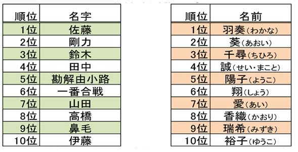 说一个你最熟悉的日本人名字,日本人名字好听的有哪些