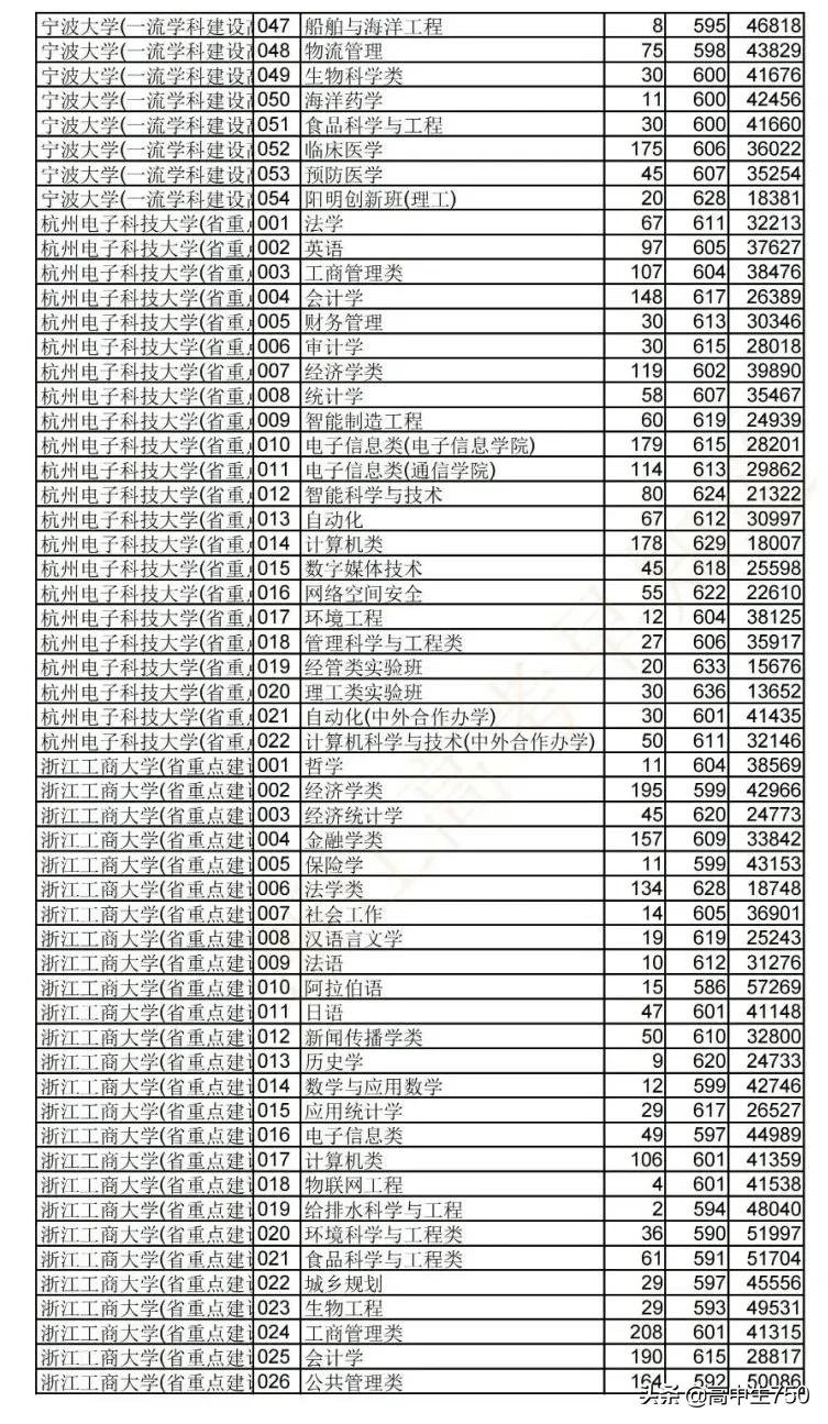 2021浙江省高考平行志愿投档规则,2021年浙江一段投档线