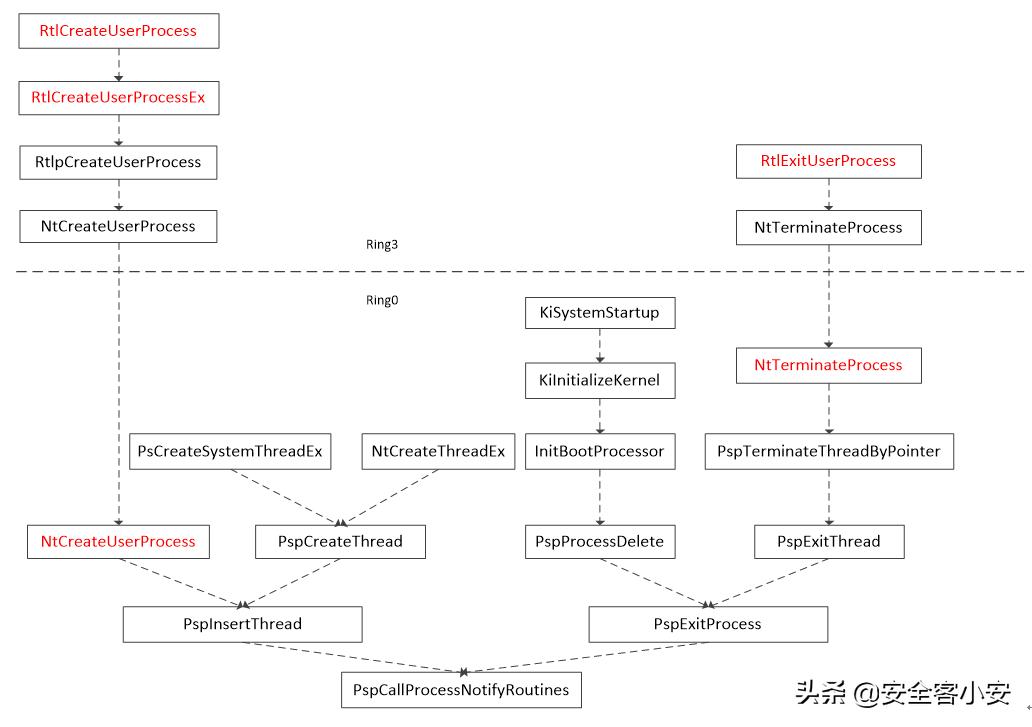 Windows内核回调实现原理与逆向调试分析