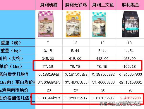 麻利无谷猫粮效果怎么样,麻利猫粮哪个系列最好