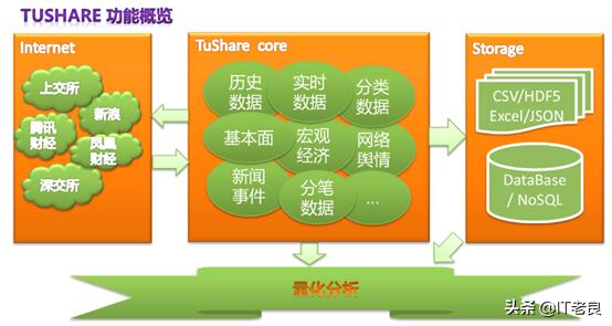 量化交易分析第一步利用Tushare轻松获取股票期货行情数据