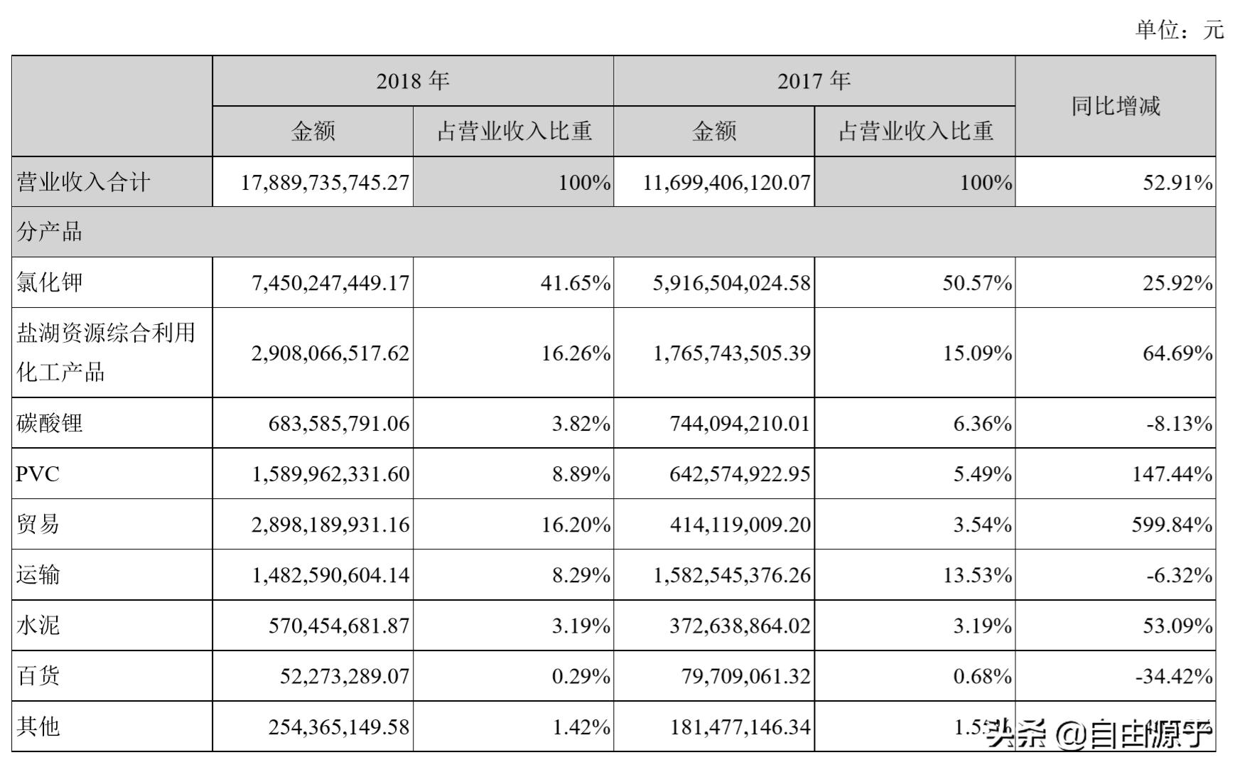 盐湖股份三季度净利润大幅度增加,盐湖股份盈利能力分析