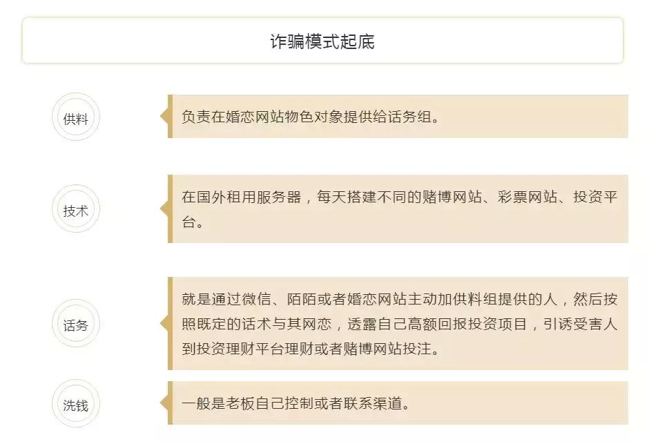 东南亚“杀猪盘”，警惕婚恋网站结识的“高富帅”！