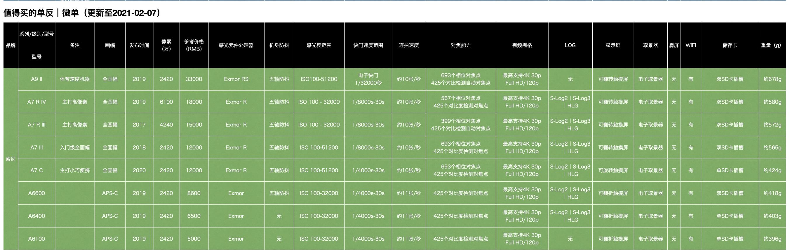 2021十款最好入门全幅微单相机,2023值得购买的微单相机