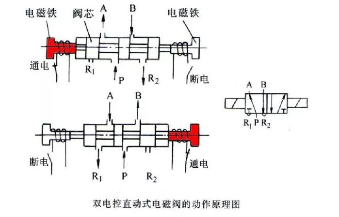 气动电磁阀原理3d动画,气动电磁阀功能介绍