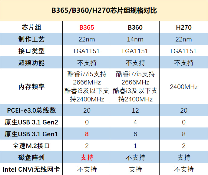 华硕primeb360m-a详解,华硕primeb365m支持pcie4.0吗