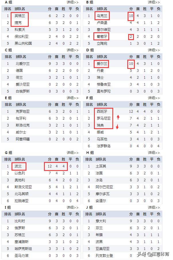 欧预赛捷克战摩尔多瓦比分,欧预赛乌克兰6胜2平