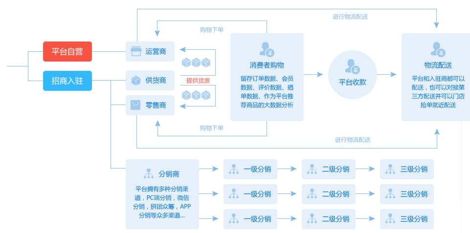 b2c商城系统哪个好,什么是b2b电商系统