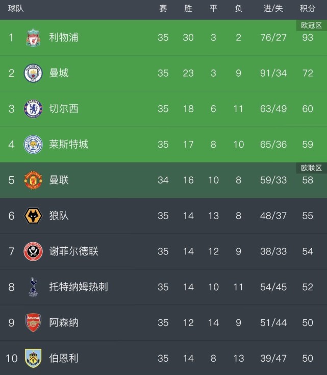 英超积分榜利物浦逆转曼联,英超联赛20-21新赛季热刺对阿森纳