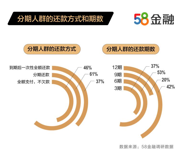 58金融发布消费金融接纳度数据：超6成人选择分期还款，多数分6期