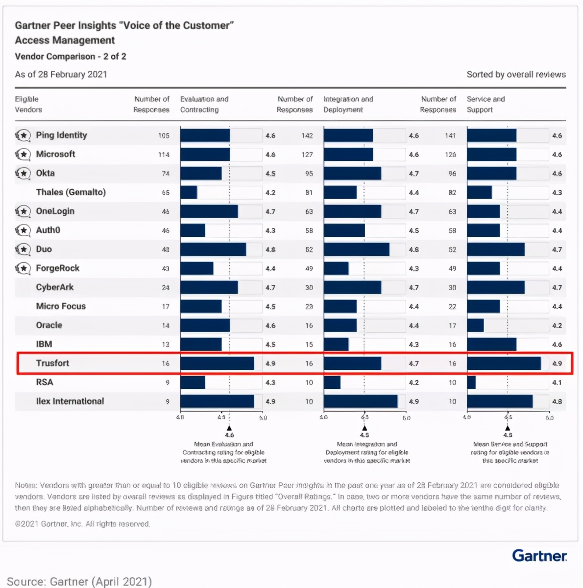 gartner2022年报告,gartner优秀员工奖项