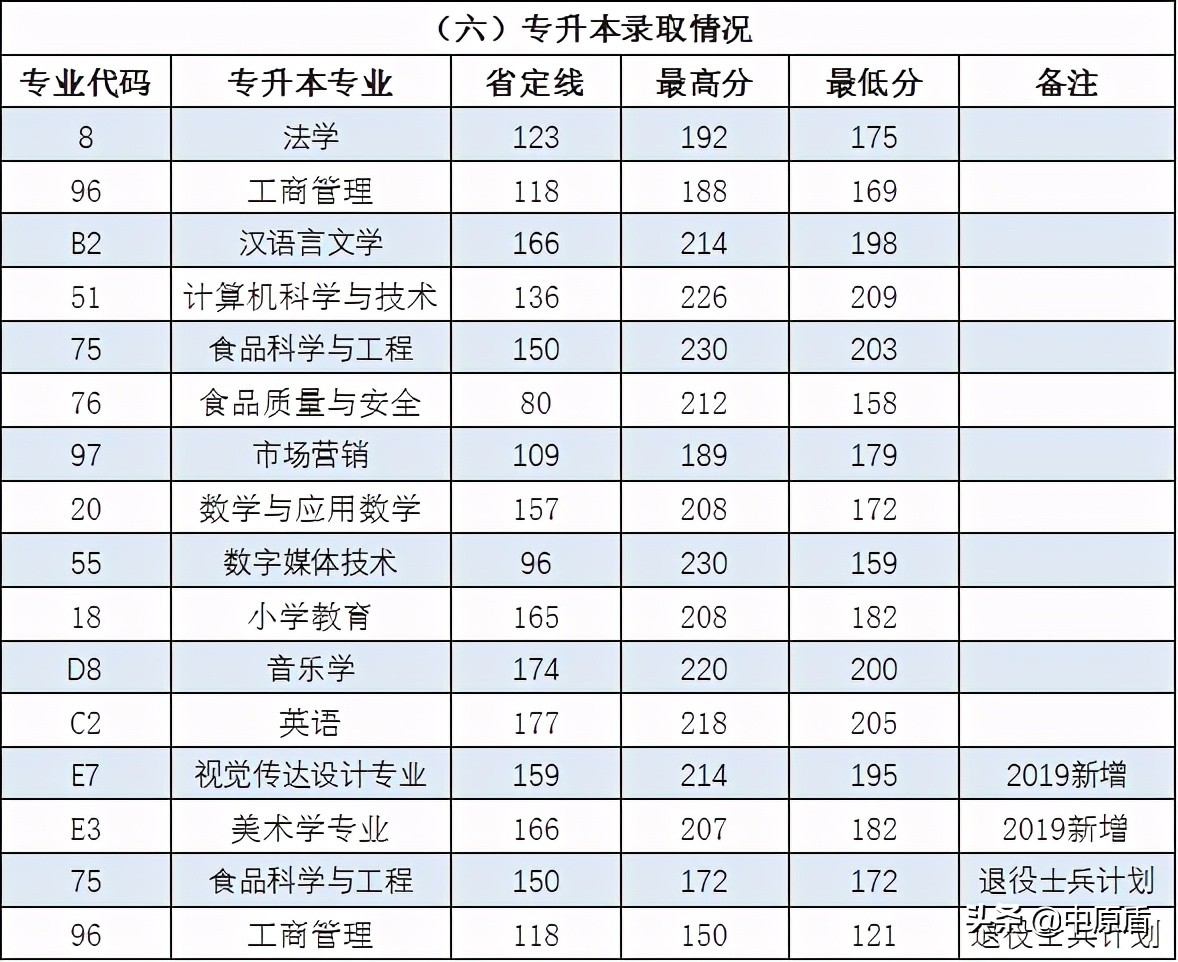许昌学院河南专业录取线,许昌学院理工科
