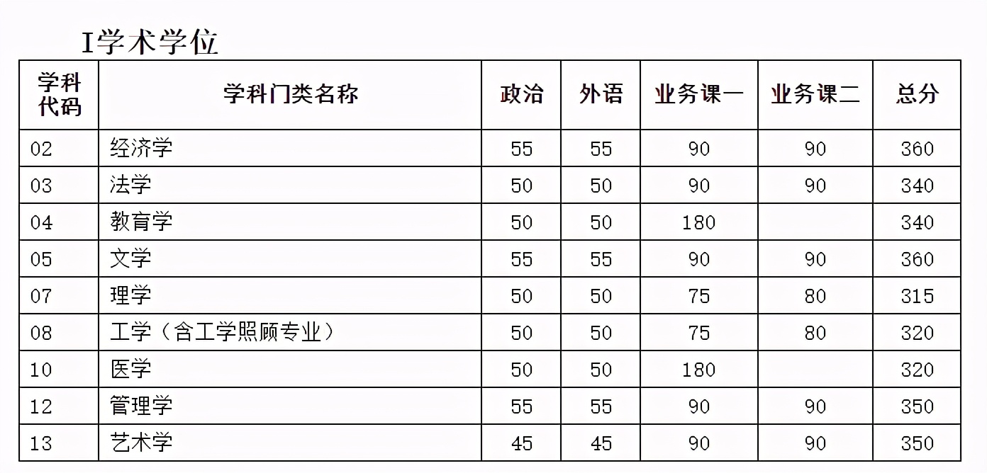 22考研——985名校天津大学考情分析