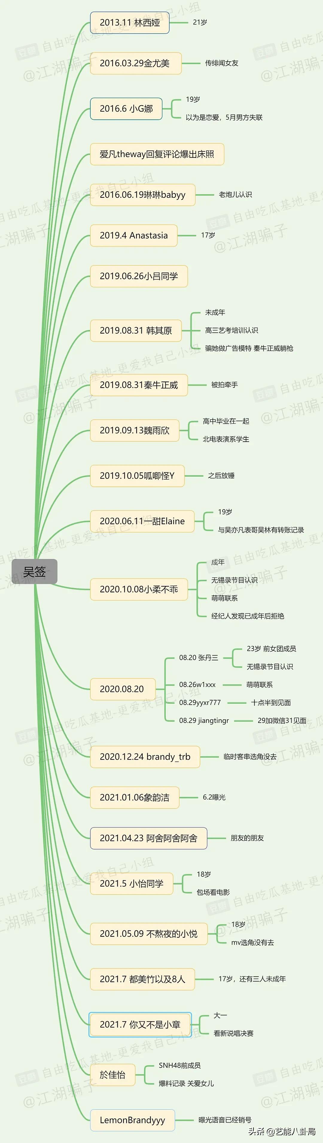 7年时间23位女孩曝光,吴亦凡时间线最全总结!最小的正参加高考