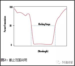 光学滤光片,高光谱滤光片知识