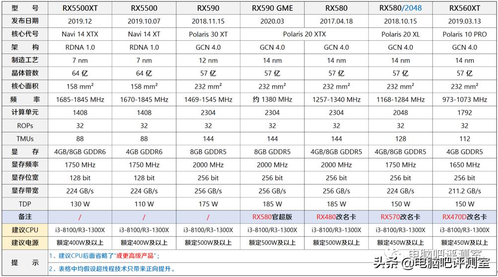 近三个月装机行情,2022年10月装机走向与推荐