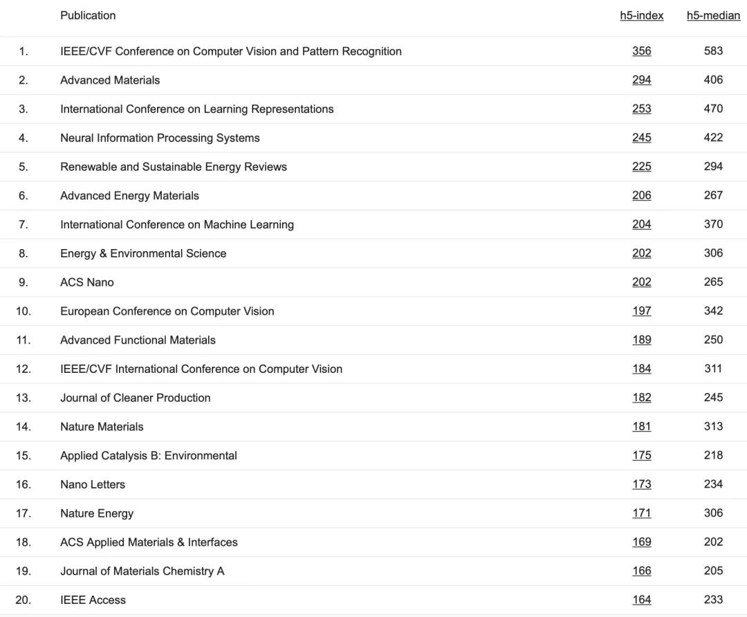 2018年谷歌学术期刊排名,谷歌学术期刊影响力排名