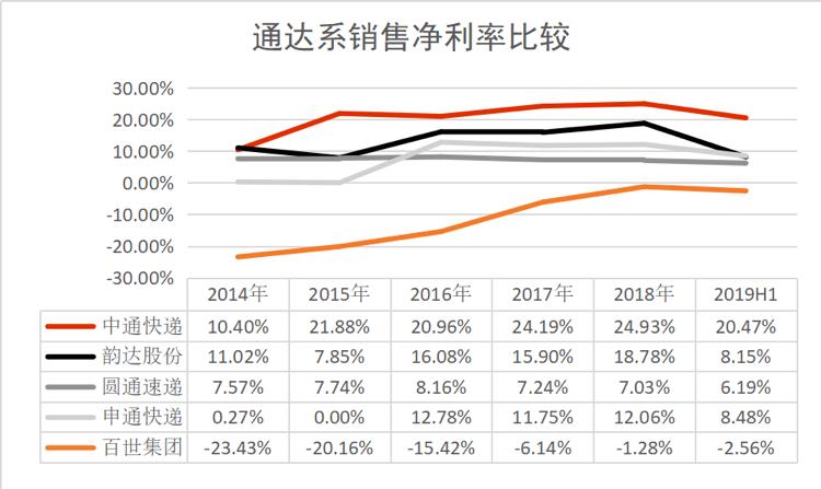 包裹121亿件净赚52亿，中通是如何成为最会赚钱的快递公司的？