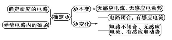 高考物理一轮复习之《电磁感应》知识汇总