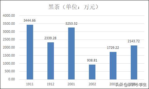 过去6个月,淘系电商平台什么茶卖的好?疫情影响大吗?