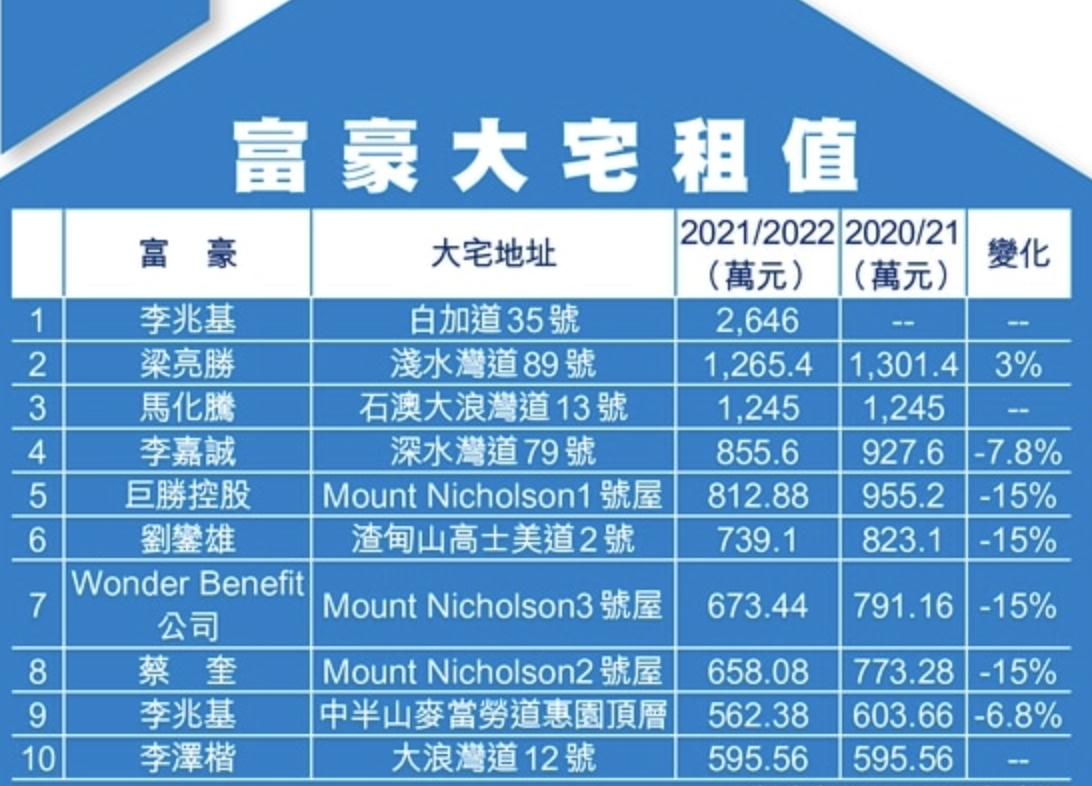 李兆基豪宅面积18亿买地,香港山顶李兆基别墅航拍