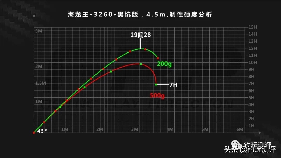 好的钓鱼竿推荐海龙王,海龙王3260纪录版鱼竿算冷门竿嘛