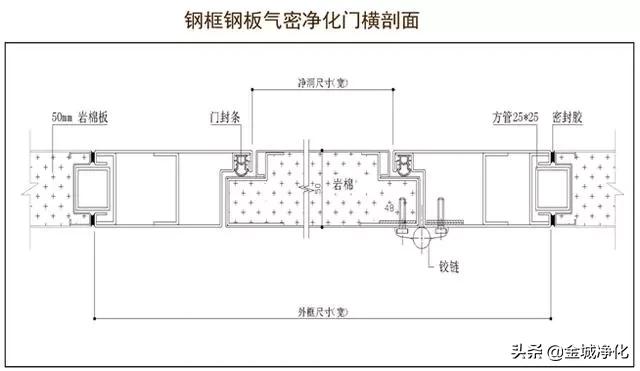洁净室详解,洁净室门详解