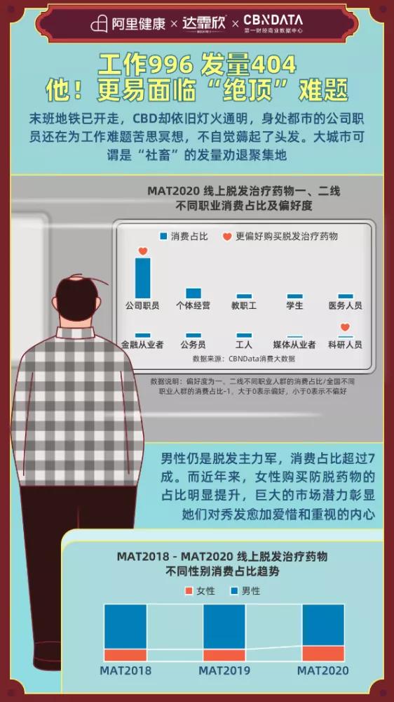 所以秃头的标准是发际线高≥7cm？头秃代表不再是中老年独扛大旗，90后、00后也在积极踊跃加入组织