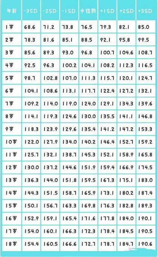 1-18岁身高表2021高清,1-18岁身高标准对照表2022中小学