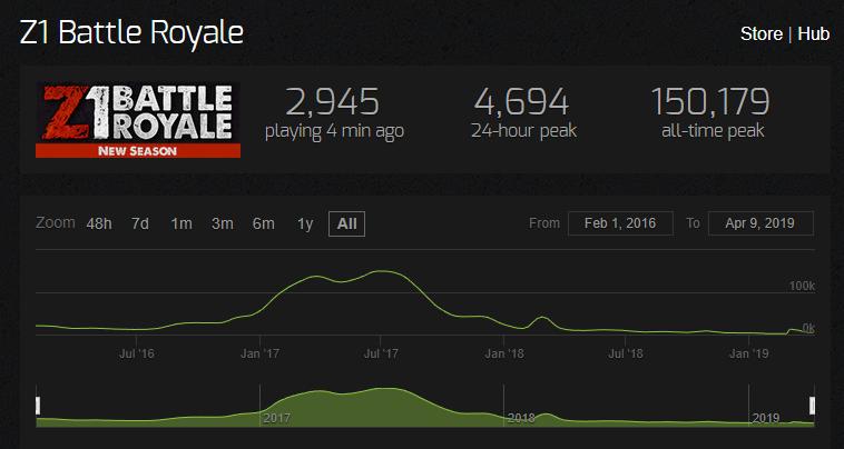 h1z1还能玩吗2020年,现在h1z1游戏怎么样了