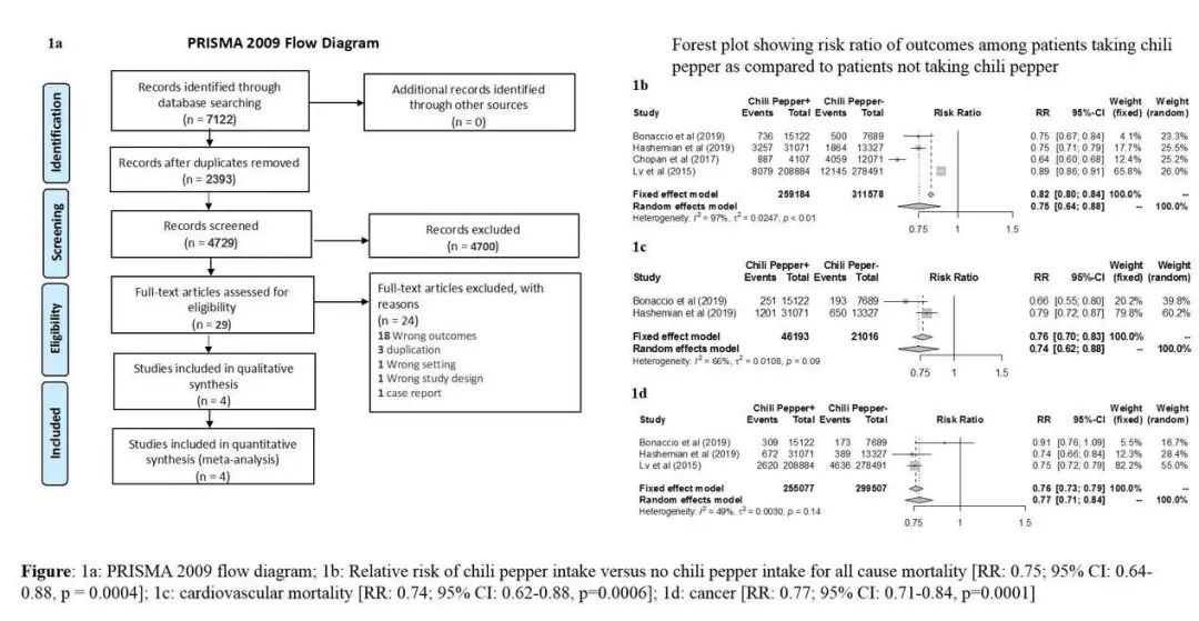 辣椒抗炎抗癌,人民多吃辣椒抗癌是真的吗