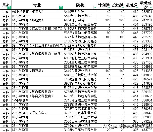 师范专科和护理专科哪个好,当前最好就业的专科专业有哪些