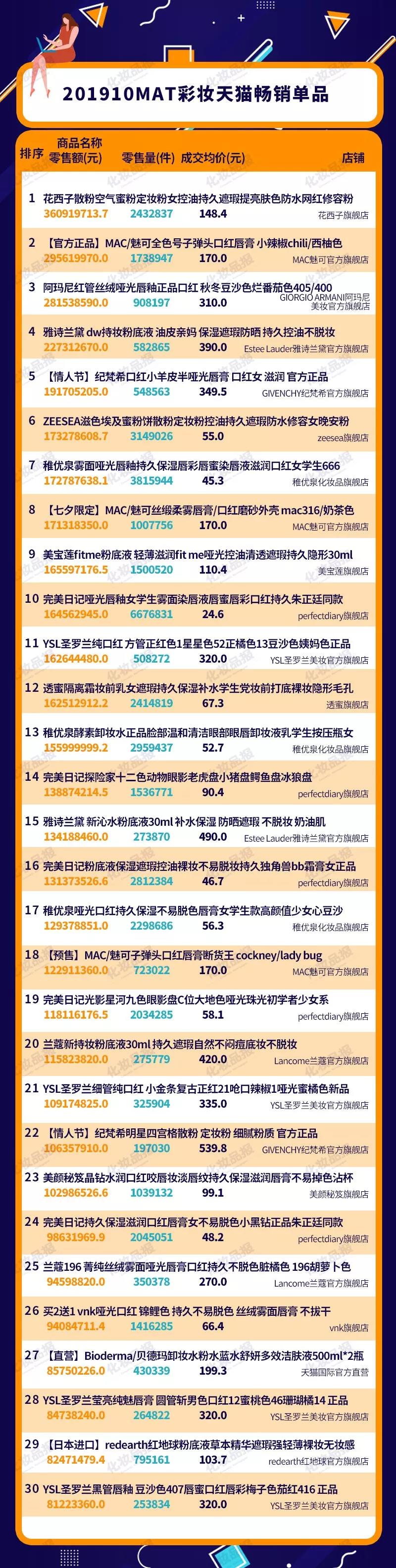 彩妆2022年销售额,2022年彩妆销售数据