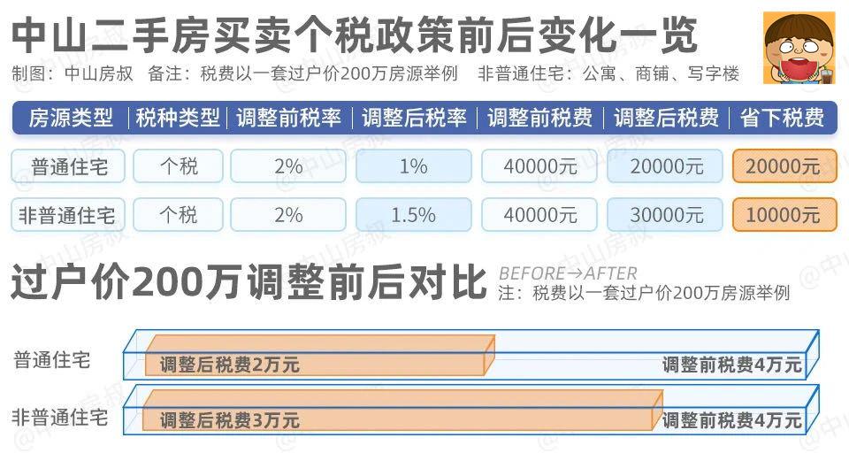 2021年中山购房新政策,2021年买房政策优惠