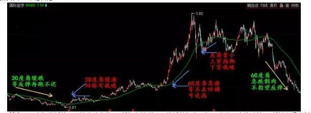 中国股市有本事的人都是深藏不露：谨记89均线战法，挣得万贯家财