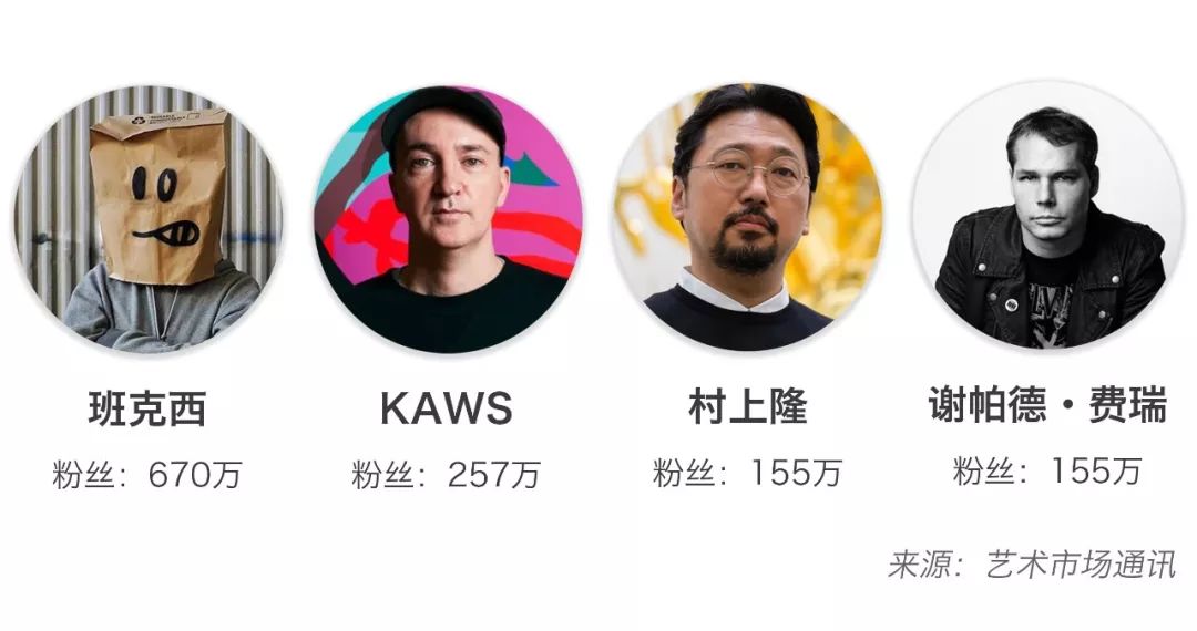全球当代艺术市场分析,全球最热门的当代艺术家