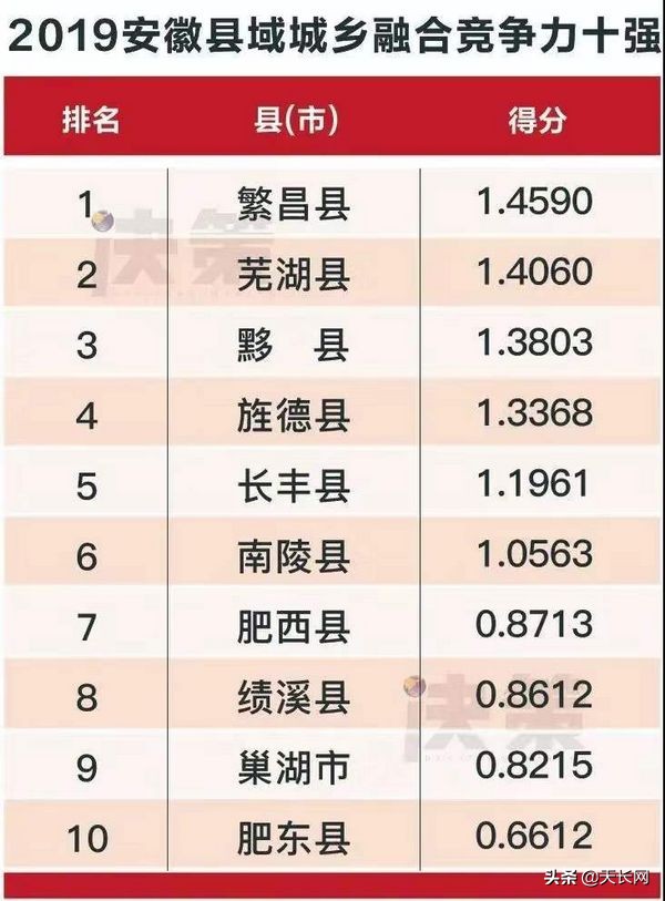 安徽天长十大富豪排名,天长在安徽为什么不是第一强县